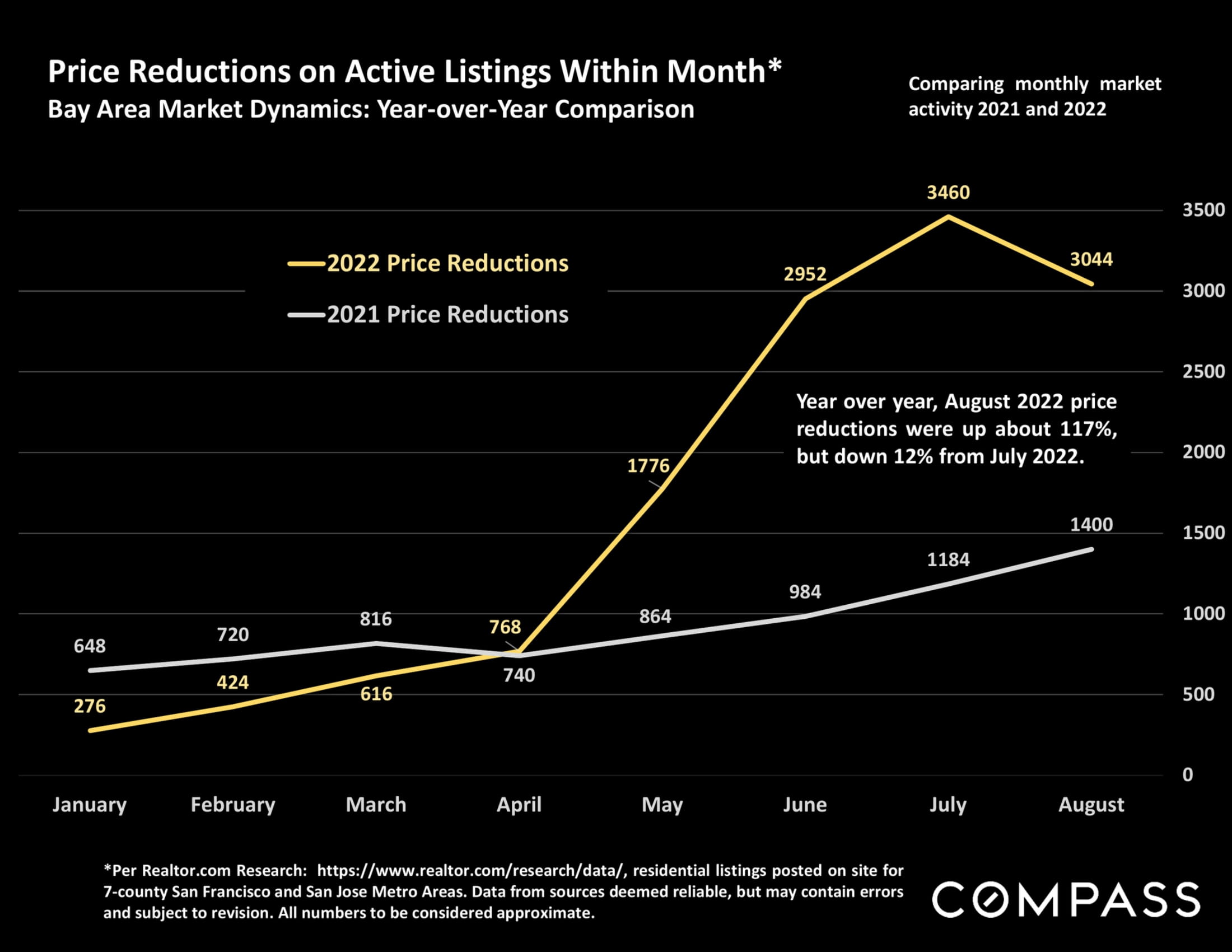 Bay Area Real Estate Market Survey September 2022